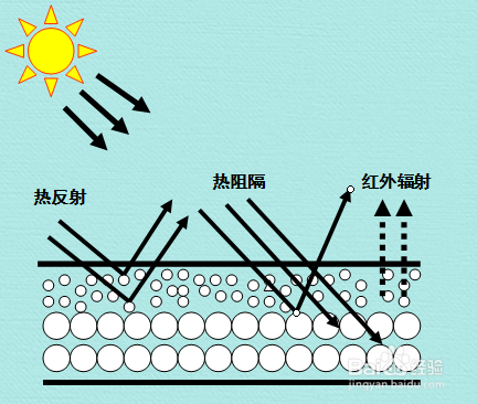 反射隔热涂料