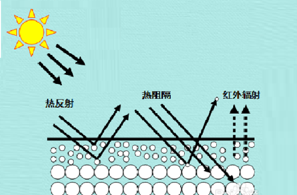 反射隔热涂料有效果吗?有哪些特点?