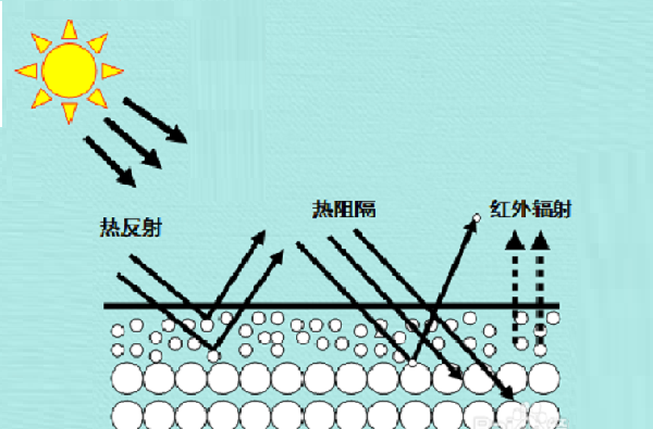 反射隔热涂料有效果吗？有哪些特点？